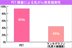 ペット検査、図3